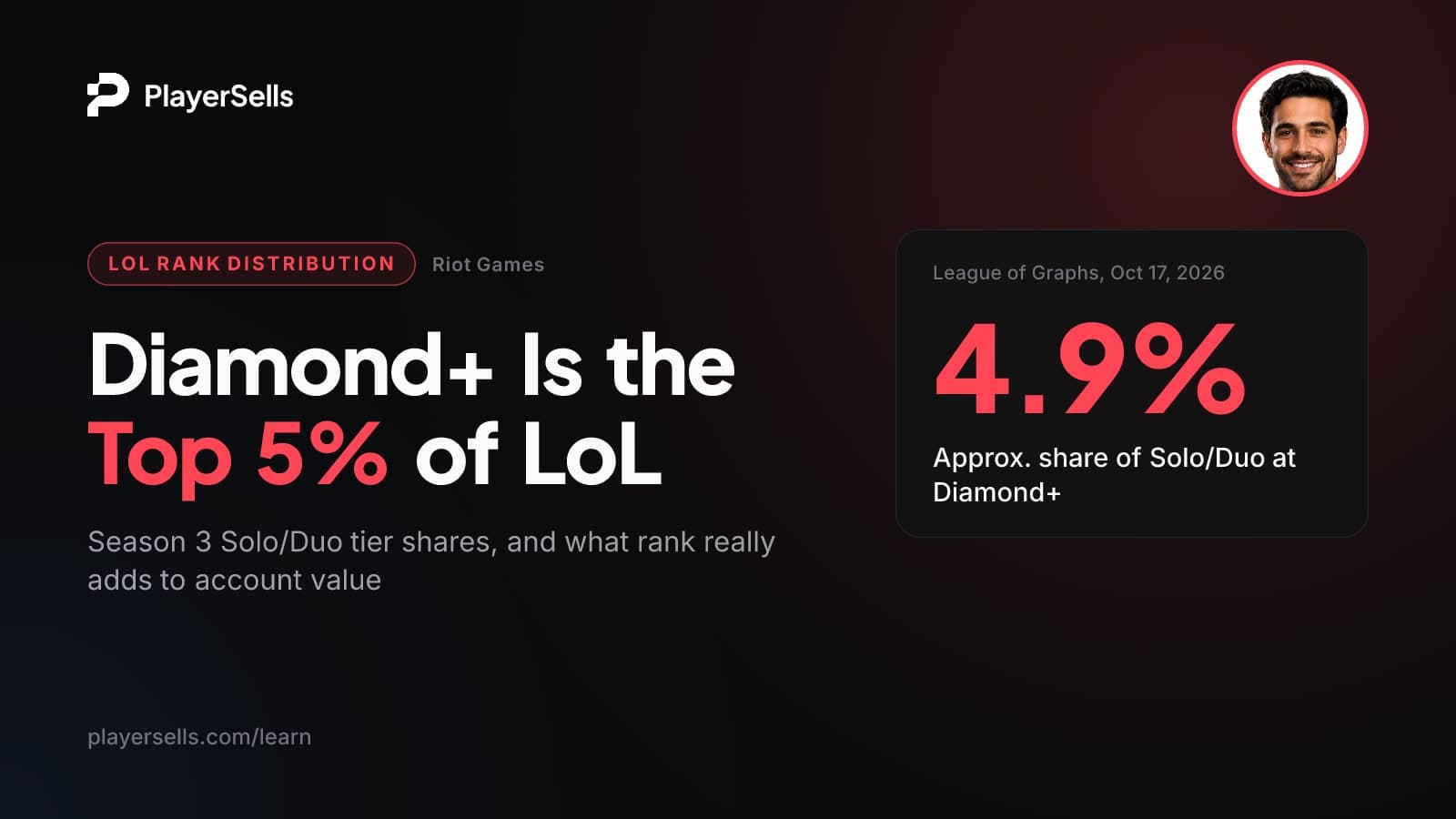 League of Legends Rank Distribution 2026 and Account Value