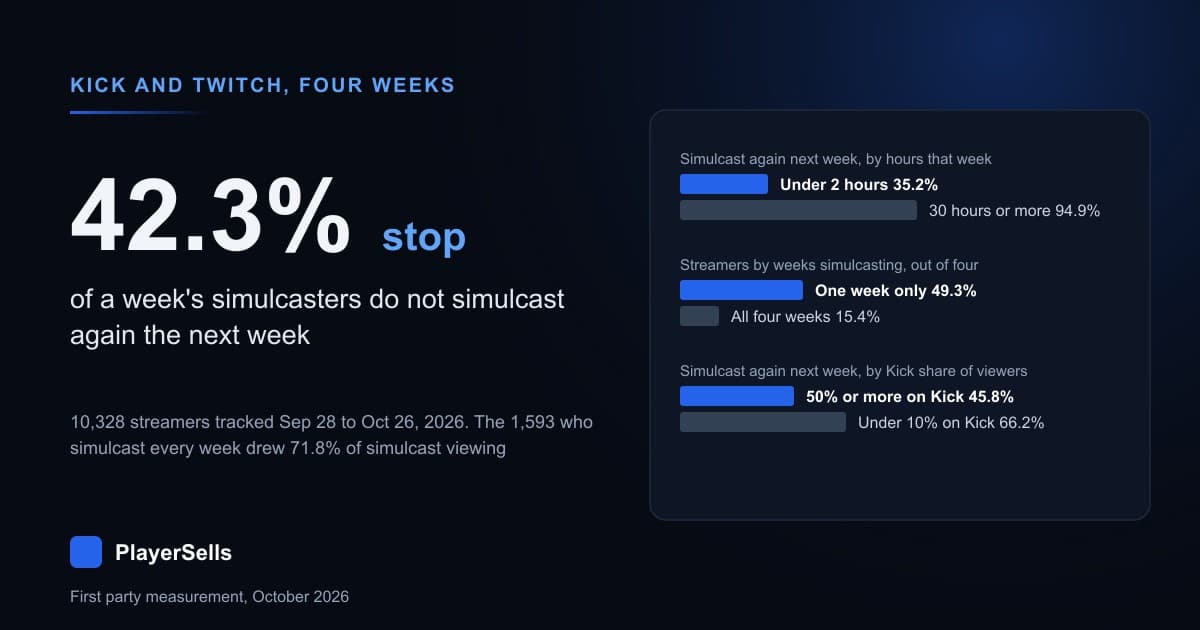 Do Streamers Keep Simulcasting? 10,328 Tracked for 4 Weeks